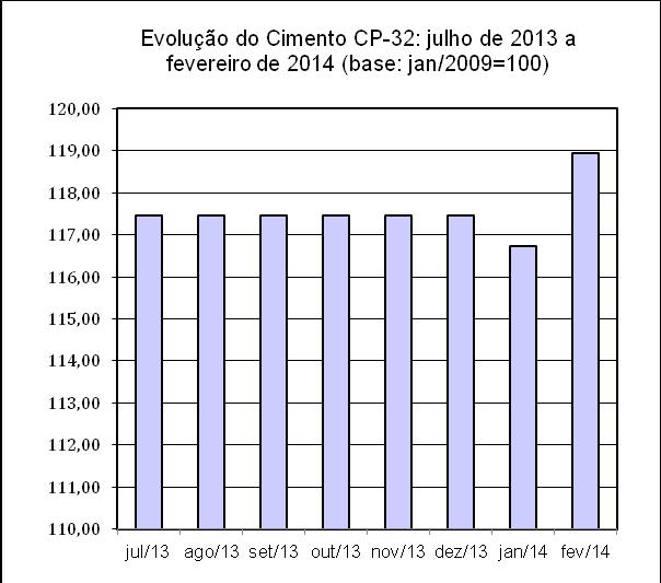 PROJETO CUB FEVEREIRO/2014 CUB SOFRE ACRÉSCIMO DE 0,12% O custo referência da construção no Estado de Roraima sofreu uma variação positiva de 0,12%, revelada na última pesquisa, cotejando-se os