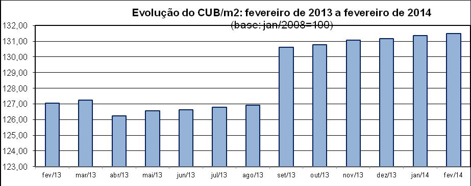 Entre os insumos com maior representatividade na composição do CUB, que apresentaram acréscimo em seus preços, cita-se o compensado plastificado de 18mm (6,82%), o cimento CP-32 (2,21%) e o aço CA-50