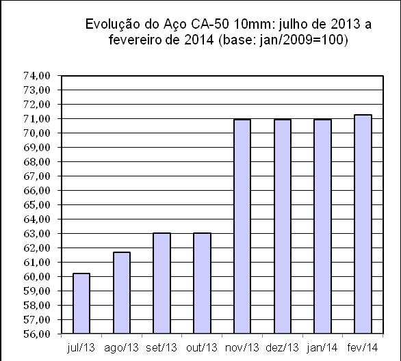 Dentre os que tiveram os preços reduzidos está a bancada de pia de mármore (13,49%) que ocupa 12º lugar no gráfico em questão.