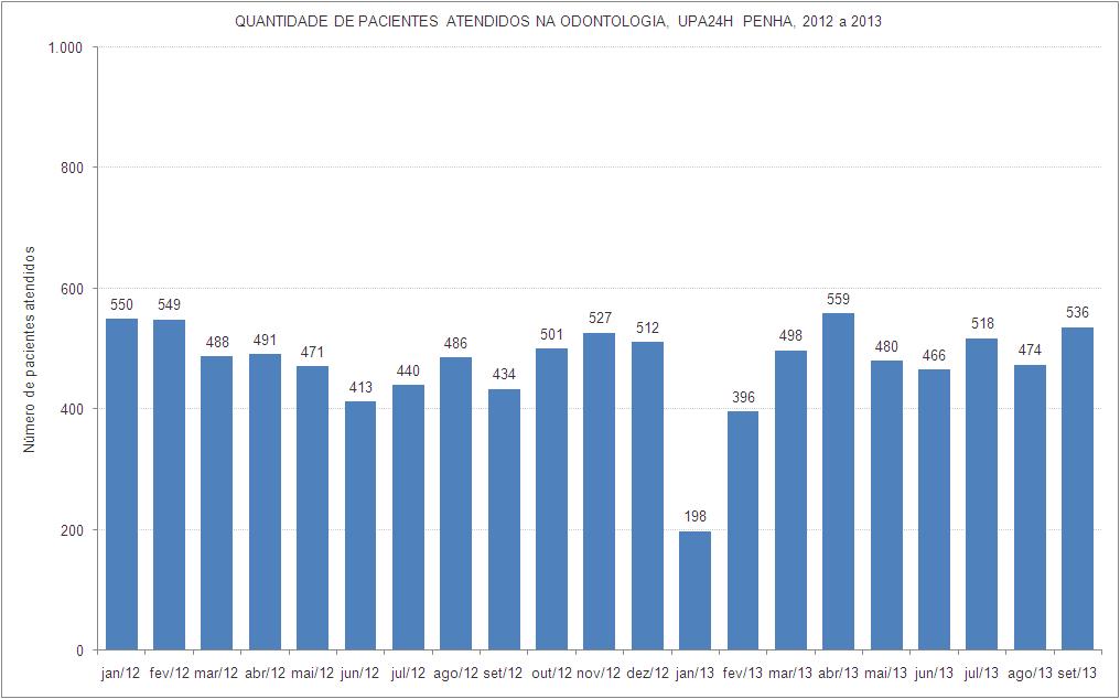 Gráfico 3: Quantidade de pacientes atendidos na odontologia - UPA 24h Penha, Janeiro/2012 a Setembro/2013 SES OSS Viva Fontes:UPA 24h Penha Sistema Klinikos Faturamento da OSS Viva Rio/ Coordenação