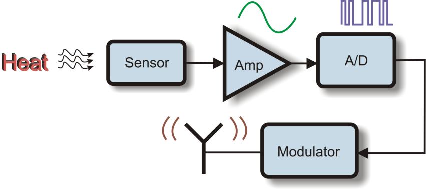 ntrodução Sensor ntegrado Tecnologia CMOS Aplicações: Dispositivos biomédicos, controle de aquecimento de equipamentos eletrônicos, sensoriamento
