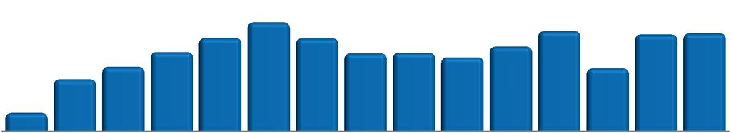 15,77 16,51 18,44 20,18 22,05 21,95 Desde o IPO em set/04, a CPFL vem distribuindo 95% do lucro líquido em dividendos, chegando à marca de R$ 9,1 bi distribuídos 1) Dividend yield nos