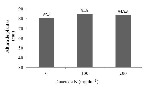 Figura 1- Altura da parte aérea de milho em função de adubação nitrogenada, na forma de nitrato de amônio. A. B.