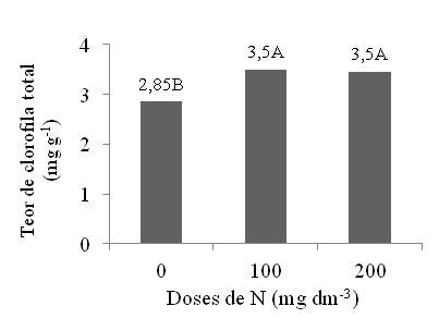 Figura 4- Teor de clorofila total em folhas de milho, em função de doses de soro de leite (A) e de nitrogênio (B).