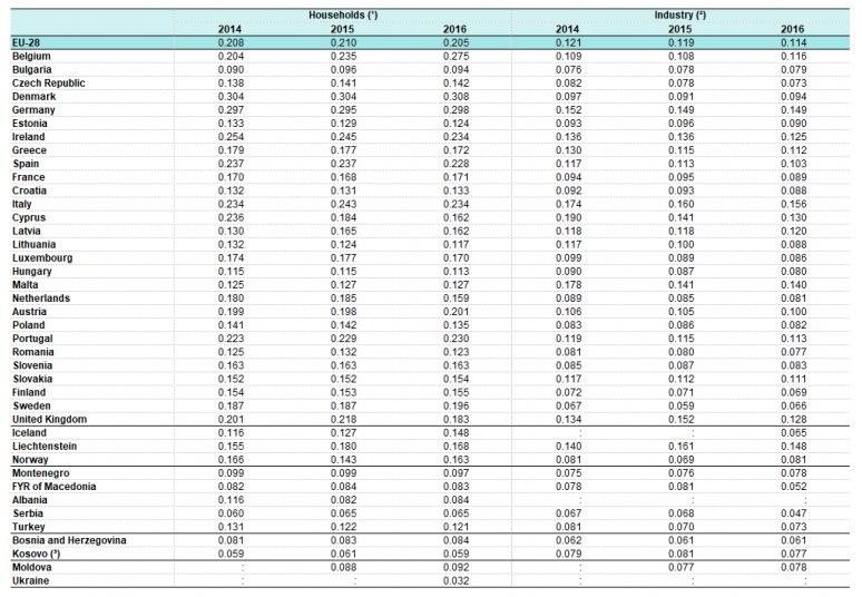 (Fonte: Eurostat) 2 A eletricidade não é, ainda assim, uma realidade isolada já que, também segundo o Eurostat, somos o terceiro país que mais paga pelo consumo de gás natural