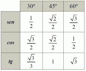 Use a tabela trigonométrica dos ângulos notáveis abaixo para resolver