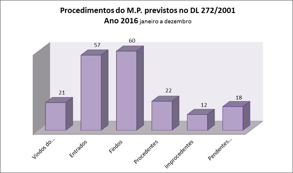 Autorizações para a prática de atos (DL 272/2001) Relativamente ao período indicado