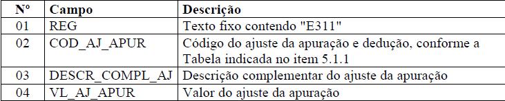 Este registro deve ser apresentado para discriminar os ajustes lançados nos campos