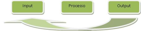 Recursos Organizacionais Recursos são os inputs (entradas) do processos da organização.