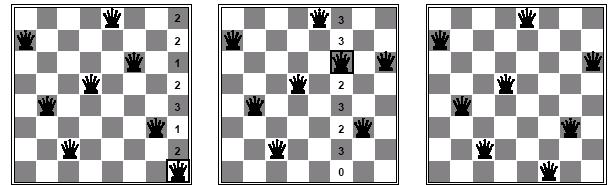 Exemplo: 8-Rainhas Duas iterações são suficientes para resolver o problema Em cada iteração é escolhida uma rainha que esteja em conflito para mudar de