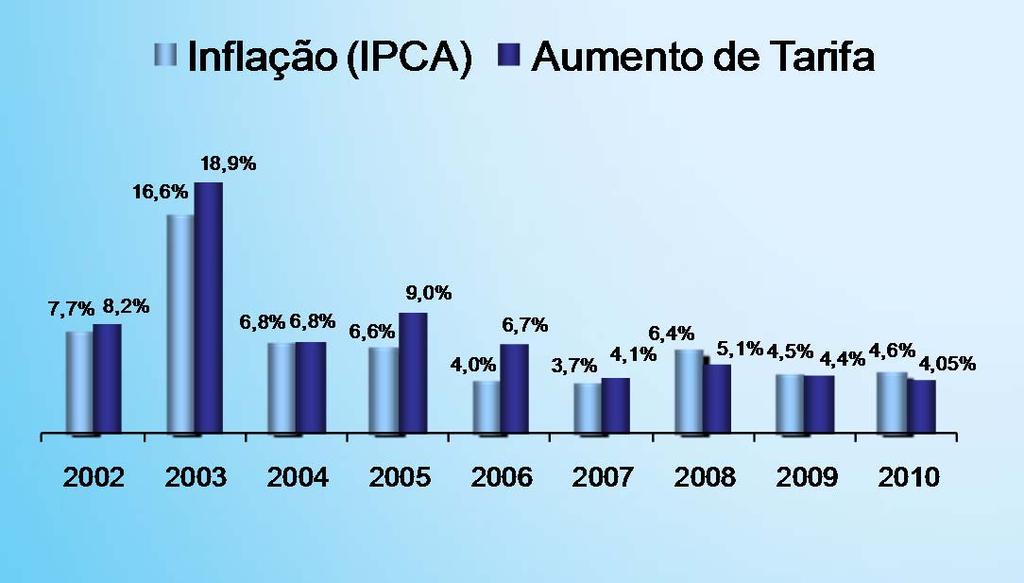 Reajuste Tarifário Anual Até 2007, reajustamos nossas tarifas anualmente através de uma fórmula que considera custos gerenciáveis pelo IPCA e que repassa todo o
