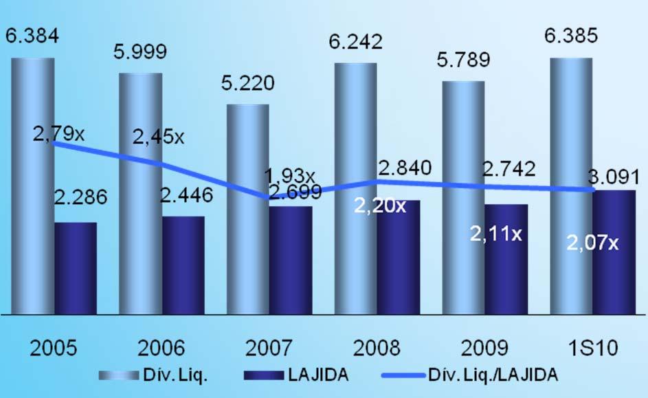 Medida histórica de alavancagem Nossa estrutura de capital tem permanecido consistente com a evolução de nossa geração operacional de caixa e nossa capitalização Entrada de Recursos vs.