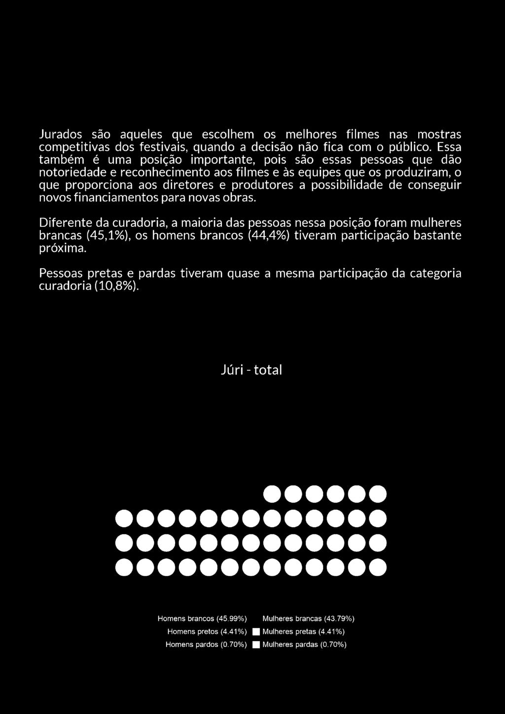 participação bastante próxima. Pessoas pretas e pardas tiveram quase a mesma participação da categoria curadoria (10,8%).