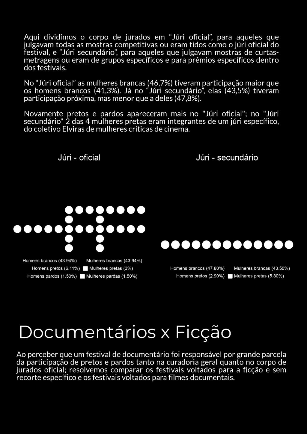 Já no Júri secundário, elas (43,5%) tiveram participação próxima, mas menor que a deles (47,8%).