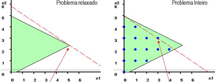 Para os sub-problemas anteriores, pode-se estruturar uma árvore denominada de solução ou de enumeração. A figura a seguir apresenta esta árvore.