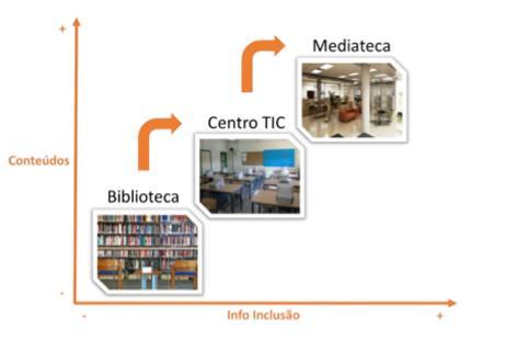 Conceito de Mediateca As mediatecas representam uma evolução das tradicionais bibliotecas, incorporando as TIC e incorporando o digital na cultura existente das bibliotecas.