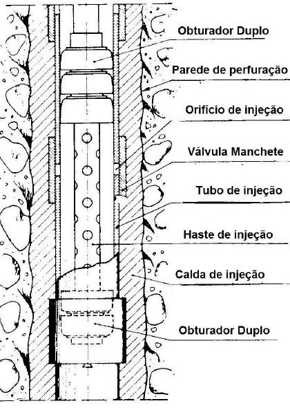 A arte do tratamento Para cada local foram definidas algumas etapas de injeção (número de fases) de acordo com a precisão a ser tratada do maciço, assim foram realizados cerca de 1200 furos com