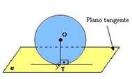 Plano tangente à esfera O plano tangencia a esfera em apenas um ponto, formando um ângulo de 90º graus com o eixo de simetria.