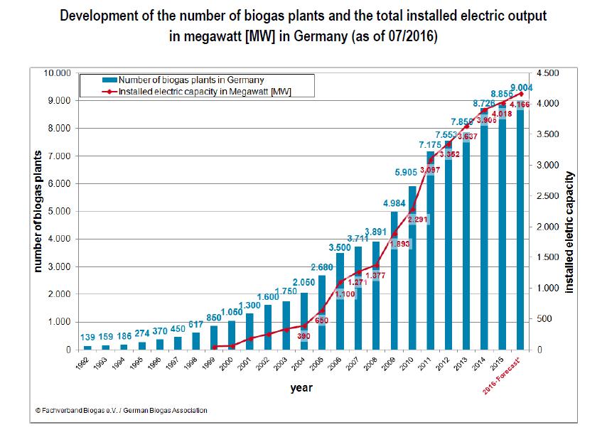 BIOGAS EM