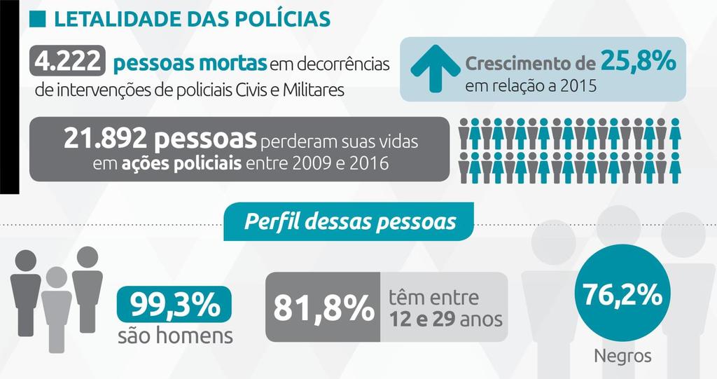 Crise da Segurança Pública no Brasil Altas taxas de letalidade e vitimização policial.