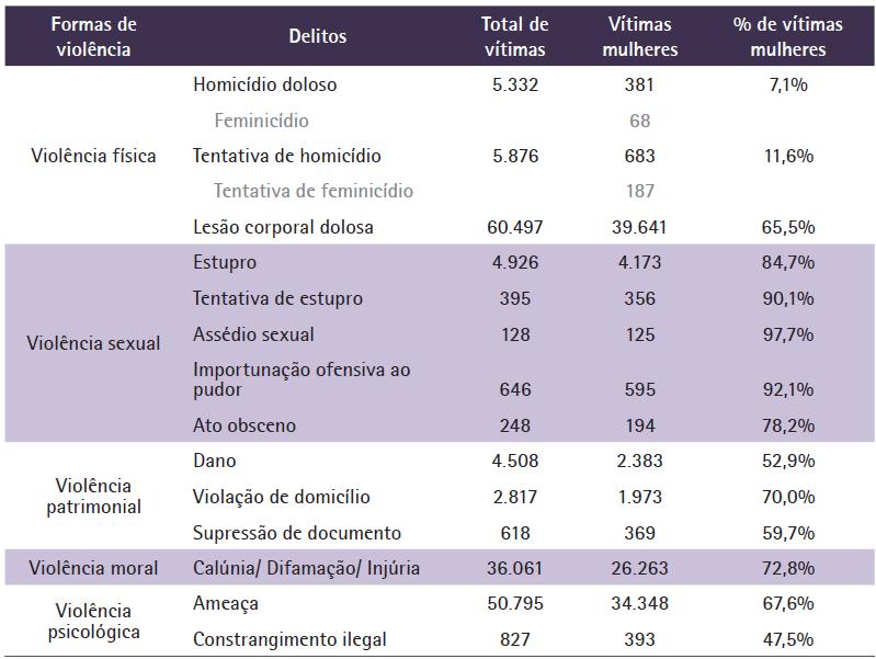 Dossiê Mulher 2018 Estado do RJ Fonte: