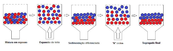 Air jig estratification (fonte: