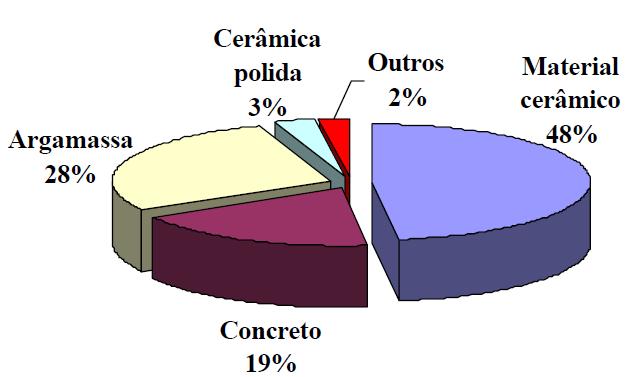 Ceramic Compressive strength Mortar 28% 3% Other 2% fc (MPa) 26,0 25,0 24,0 23,0 22,0 21,0 20,0 19,0 18,0 AMR AGR 0 10 20 30 40 50 60 70 80 90 100 % de substituição do agregado Concrete 19% Brick