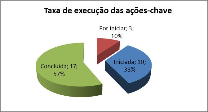 4 RESULTADOS A implementação do PMSR resume-se pela taxa de implementação e execução das ações-chave.