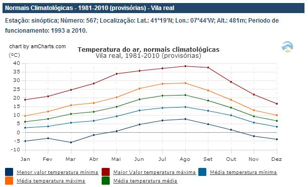 2. CARACTERIZAÇÃO CLIMÁTICA A caracterização climática do concelho de Sabrosa foi elaborada com base nas Normais Climatológicas disponíveis no site do Instituto de Português do Mar e da Atmosfera