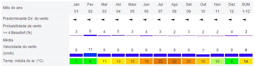 As estatísticas de vento apresentadas na figura 7 são baseadas em observações reais, feitas entre 11/2009-6/2013, diariamente, das 7 am às 7 pm, na estação meteorológica em Vila Real.