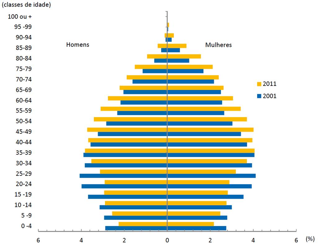 Na pirâmide etária representativa da população da Região Norte em 2001 e 2011 (Figura 5), confirma-se a tendência observada em décadas anteriores de envelhecimento progressivo da população, cujo