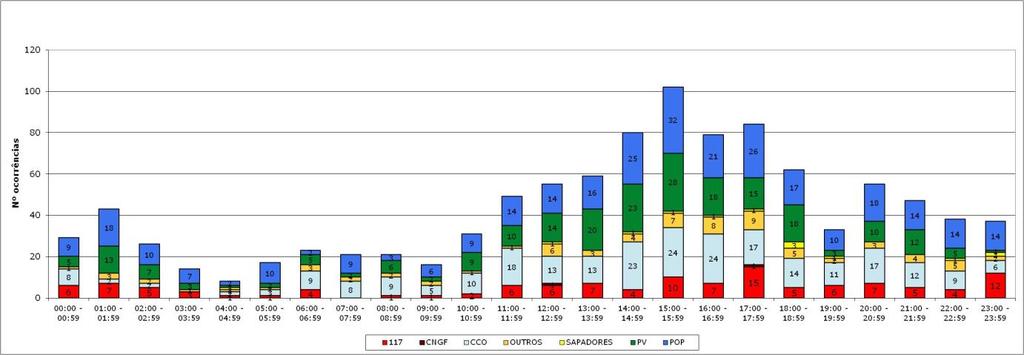 Gráfico 12 - Distribuição do número de ocorrências por fonte e hora de alerta (2001-2012). Fonte: ICNF, 2013 5.