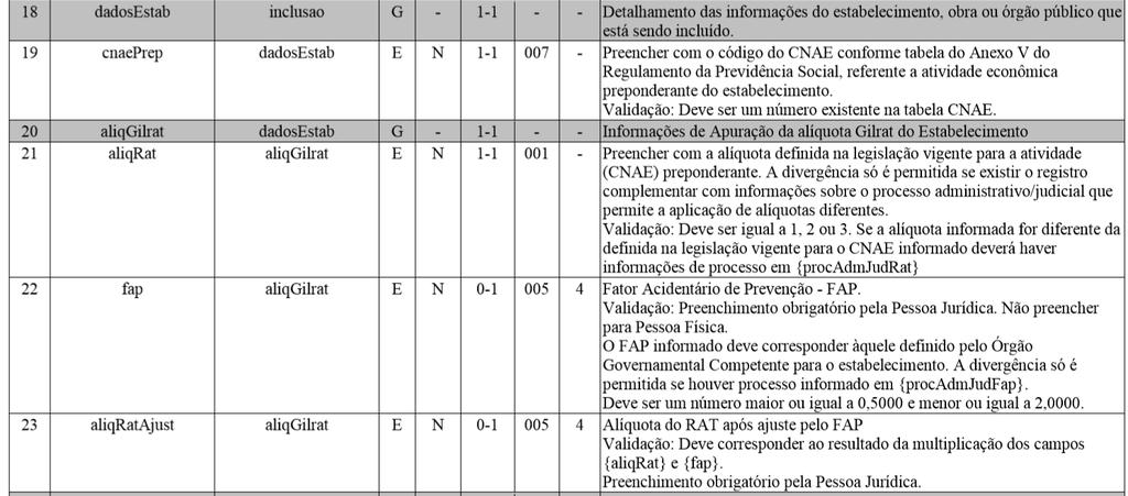 S-1005- TABELA DE ESTABELECIMENTOS, OBRAS OU UNIDADES DE ÓRGÃOS PÚBLICOS CNAE preponderante Art.