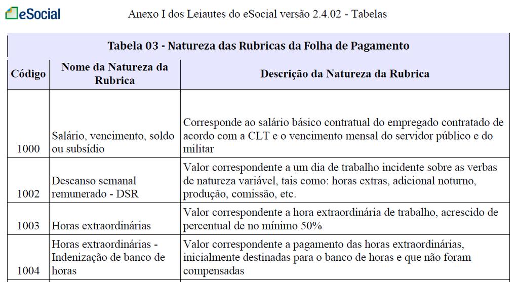 S-1010 - TABELA DE RUBRICAS Como fazer o De/Para: Verifique os eventos utilizados nas últimas 15