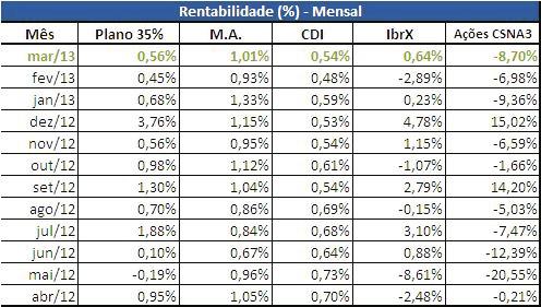 m.) que rentabiliza os ativos alocados em compromissada.