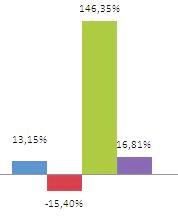 Comparativo de Rentabilidade