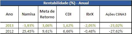 Plano Namisa Justificativa da Rentabilidade Mensal A rentabilidade do plano (-3,97%) alcançada no mês de março foi inferior à meta atuarial do período (0,93%).