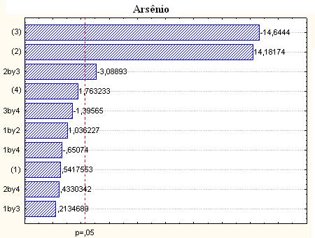 95 Figura 14: Gráficos de Pareto obtidos na