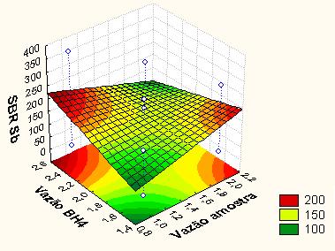 111 Antimônio Figura 24: Gráficos de superfície de resposta para Sb,