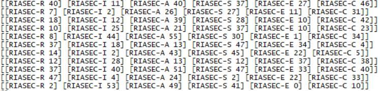 Personalidade: [["RIASEC-R" 28] ["RIASEC-I" 42] ["RIASEC-A" 52] ["RIASEC-S" 49] ["RIASEC-E" 35] ["RIASEC-C" 22]] Competências: [["SQL" 93] ["Prolog" 32] ["C" 37] ["MicrosoftSQLServer" 87]