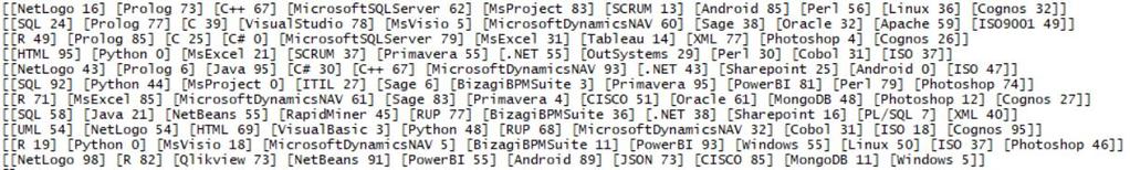 NET" 87] ["OutSystems" 22] ["Android" 49] ["ABAP" 25] ["JSON" 54] ["Photoshop" 47]] Para a sua resolução dispõe das seguintes características dos humanos: Personalidade: Competências: Figura 25 -
