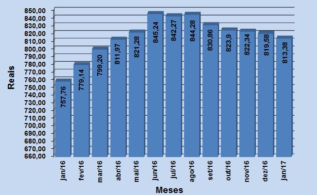 O VALOR DA CESTA BÁSICA DE PASSO FUNDO REGISTROU UMA QUEDA DE 0,76% NO MÊS DE JANEIRO O Centro de Pesquisa e Extensão da Faculdade de Ciências Econômicas, Administrativas e Contábeis (CEPEAC)