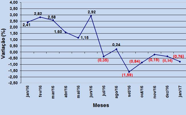 Figura 2 Variação mensal do custo da cesta básica em Passo Fundo janeiro de 2016 a janeiro de 2017 (valores em %).