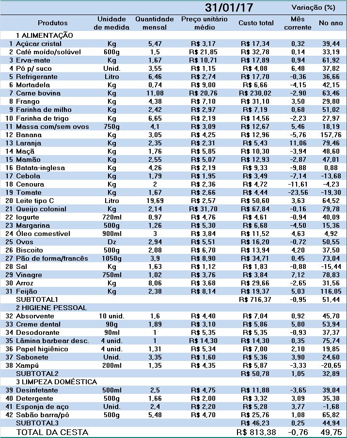 Tabela 2- Variação dos preços no mês corrente, no ano e custo da cesta