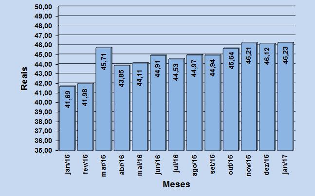 Figura 5 Evolução dos preços do subgrupo da higiene pessoal janeiro de 2016 a janeiro de 2017.