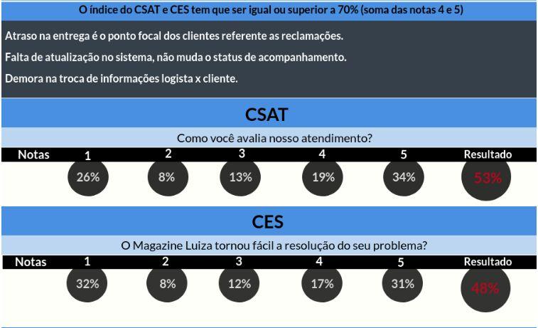CSAT / CES -
