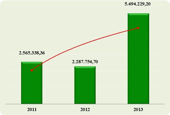 Quadro 13: Formação Profissional, Promoção Social e Monitoramento ITENS 2011 2012 2013 Investimento total em eventos 2.565.338,36 2.287.754,70 5.494.