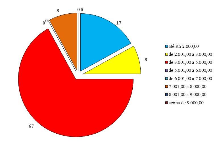 Quadro 33: Distribuição dos Colaboradores, por Faixa Salarial (2013) Percentual de colaboradores por faixa salarial Indicador Nº % Número de colaboradores com salário até R$ 2.
