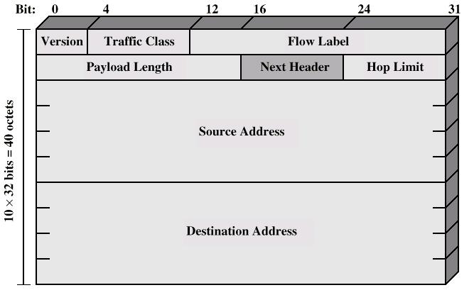 IP 48 Cabeçalho IPv6 Version» 6 (IPv6) Traffic Class» Classes / prioridades de pacote Flow Label» Suporte de QoS Payload length»