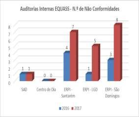 Da auditoria realizada resultaram as seguintes não conformidades e oportunidades de melhoria: Continuidade da Prestação de Serviços A Misericórdia de Santarém garante uma estrutura de programas